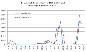 'Boat people' by year. 
